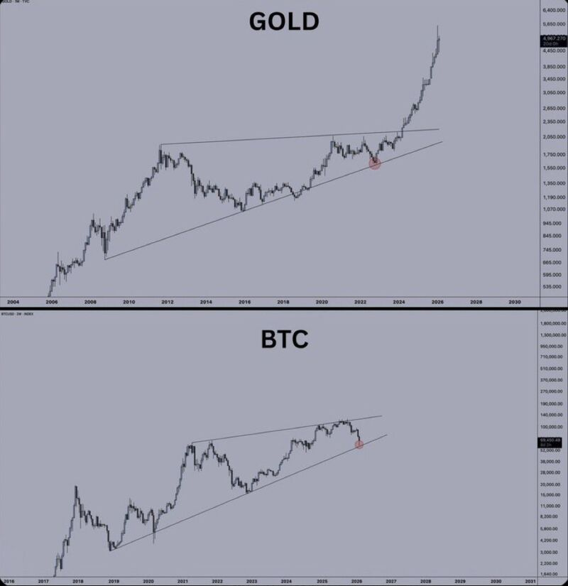 Perbandingan sisi ke sisi grafik emas dan bitcoin. Kedua aset menunjukkan pola wedge naik dengan support di garis tren bawah sebelum breakout besar. Analisis teknis emas vs BTC 2026.