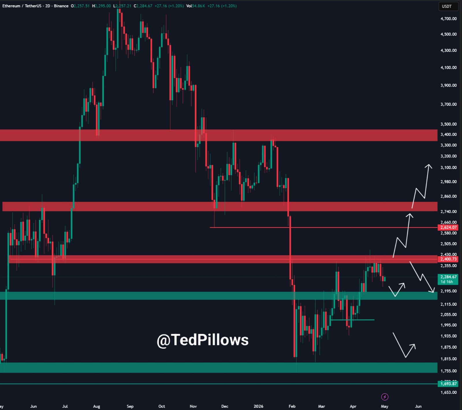 ETHUSDT 2D-Chart | Source: Ted, X
