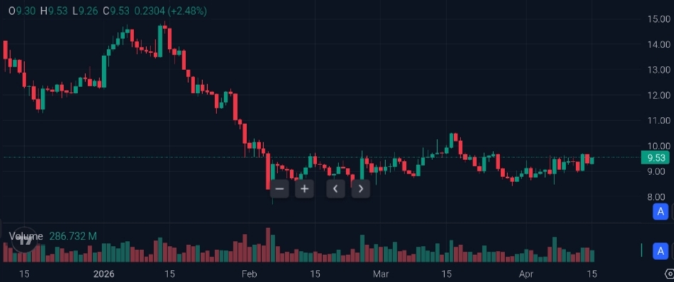 AVAX 価格チャート | 出典：TradingView