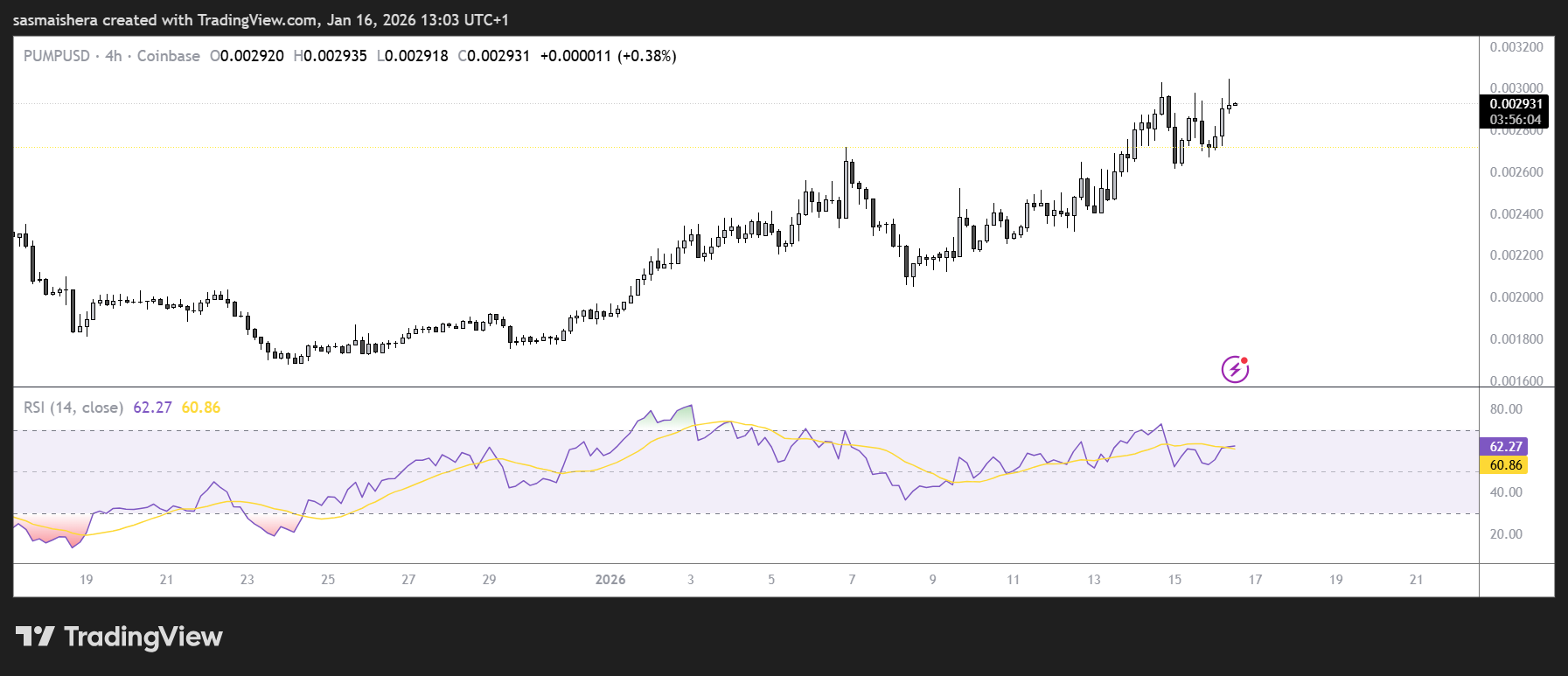 Gráfico PUMP/USD 4H