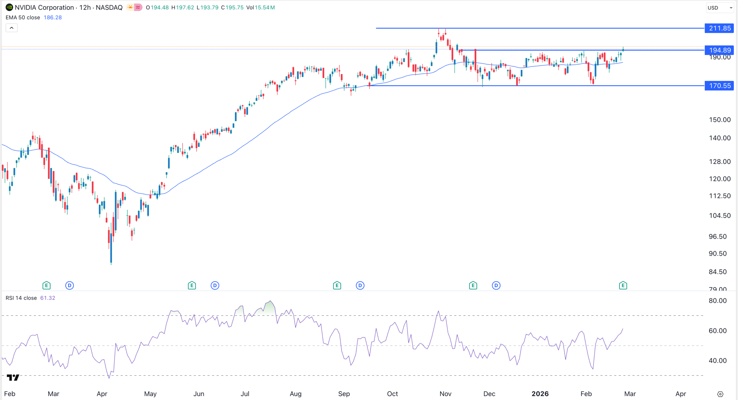 NVDA stock chart | Source: TradingView