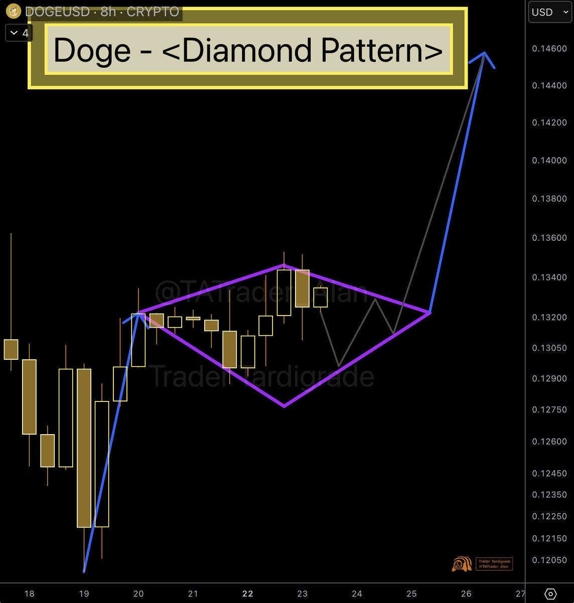 Doge/8-hour #Dogecoin may be forming a Diamond Continuation | KuCoin