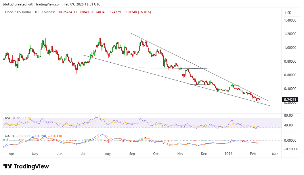 Gráfico de Preços de Ondo
