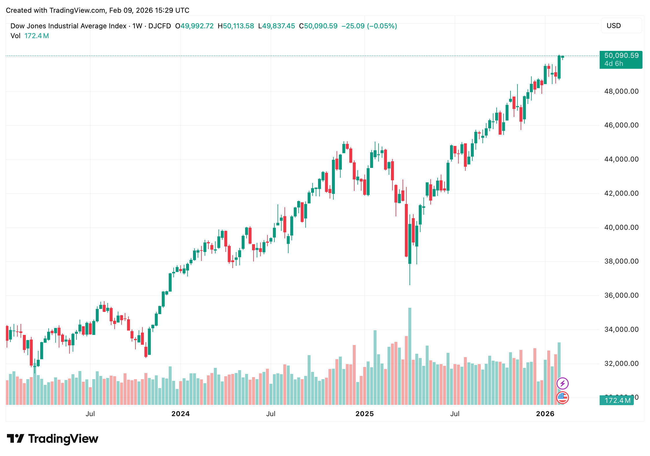 Phố Wall Giữ Nguyên Khi Dow Đạt 50.000 và Nasdaq Duy Trì Xu Hướng