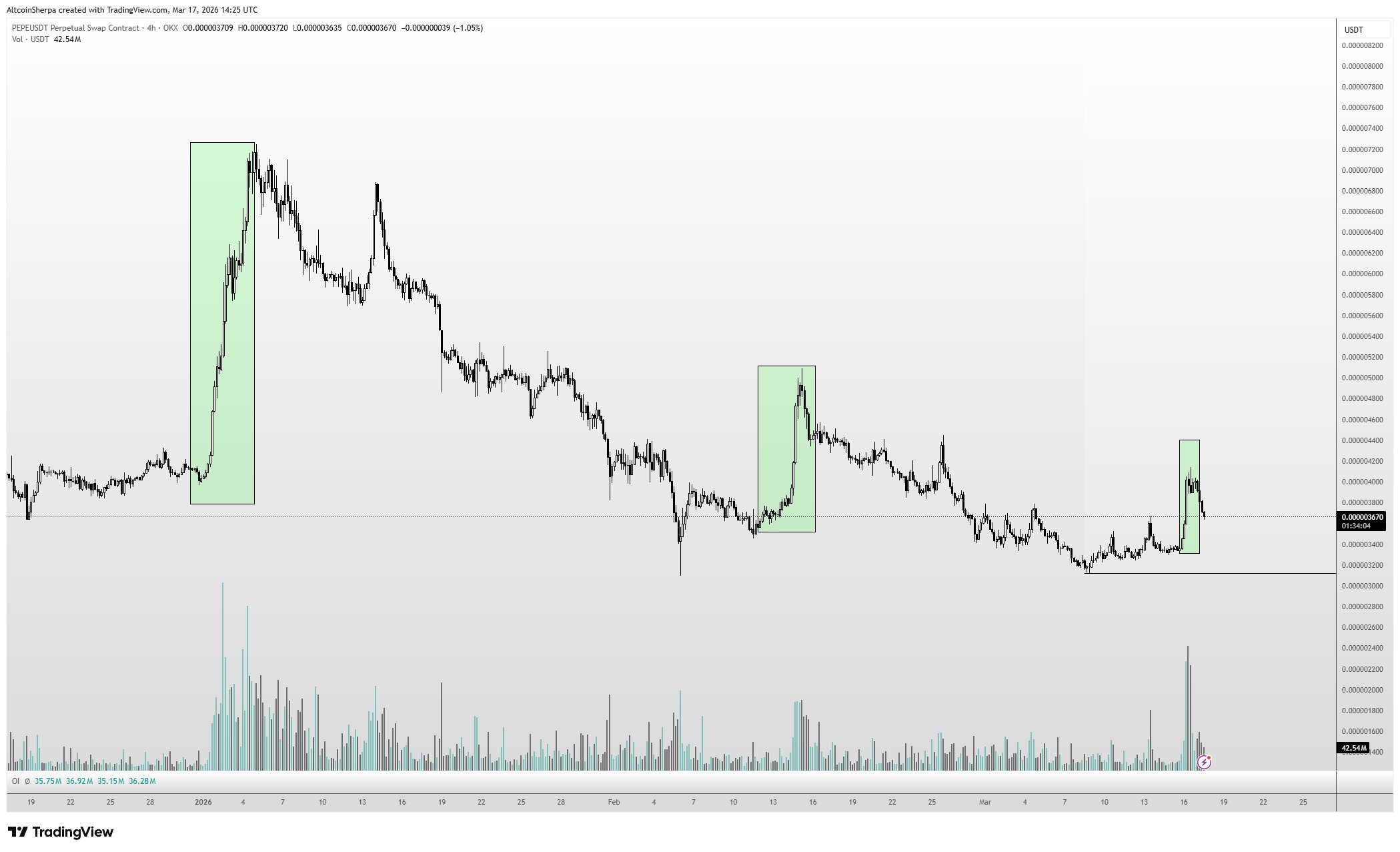 PEPE price action chart | Source: Altcoin Sherpa/X