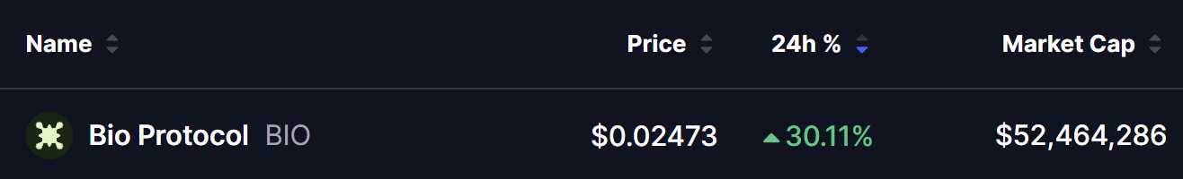 Preço do Bio Protocol (BIO)