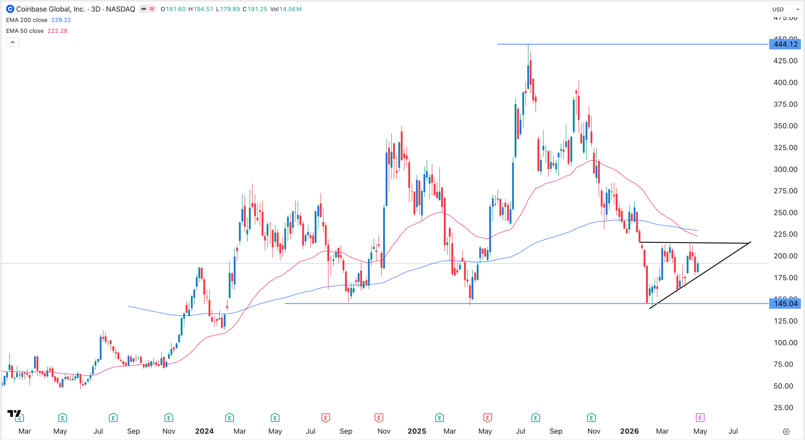 COIN stock price chart | Source: TradingView