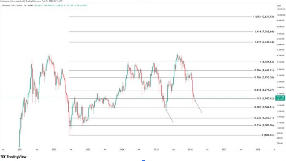 GRÁFICO DE PREÇO ETHUSD 1W | FONTE: X