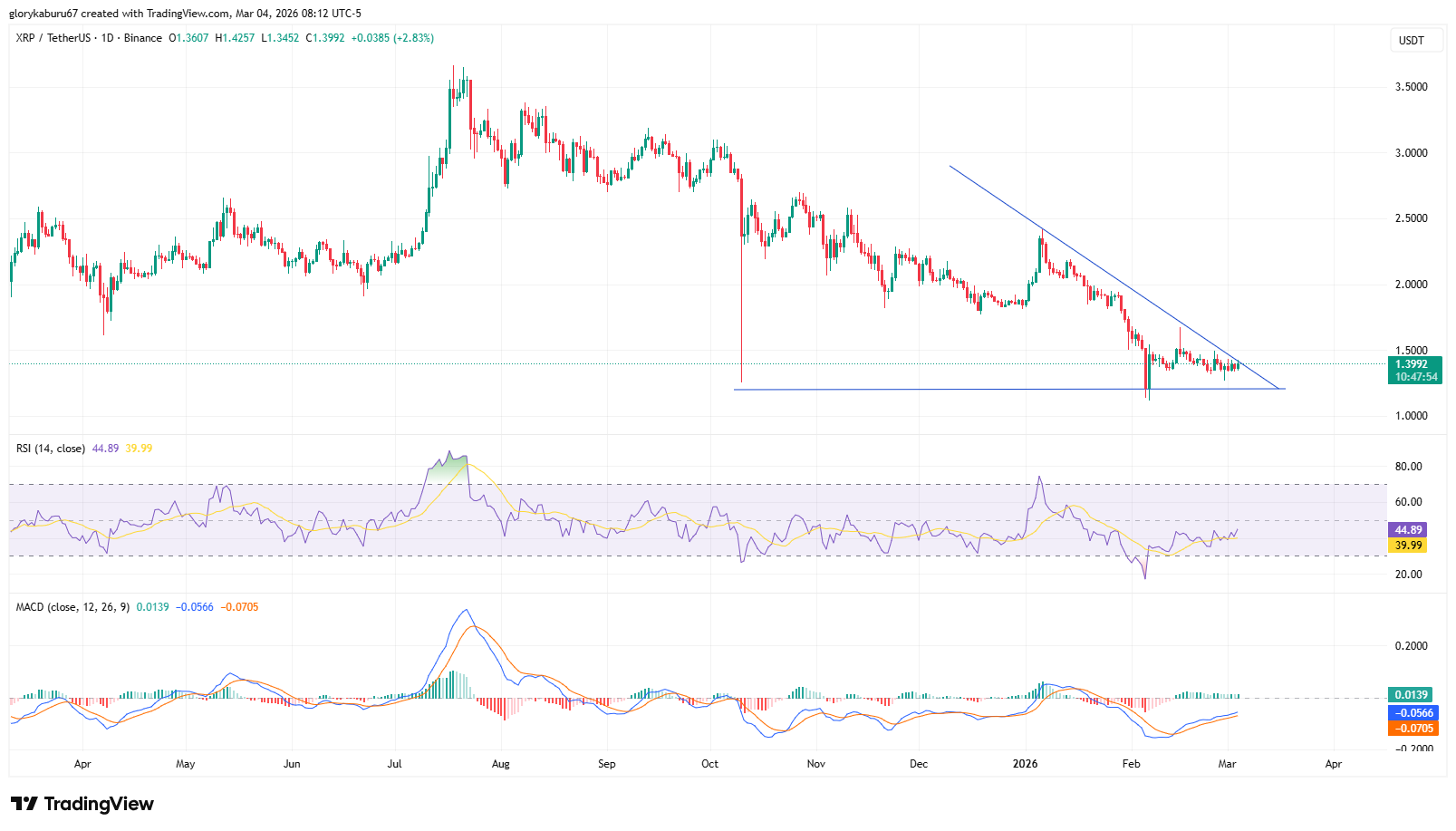 XRP/USD price chart. Source: TradingView