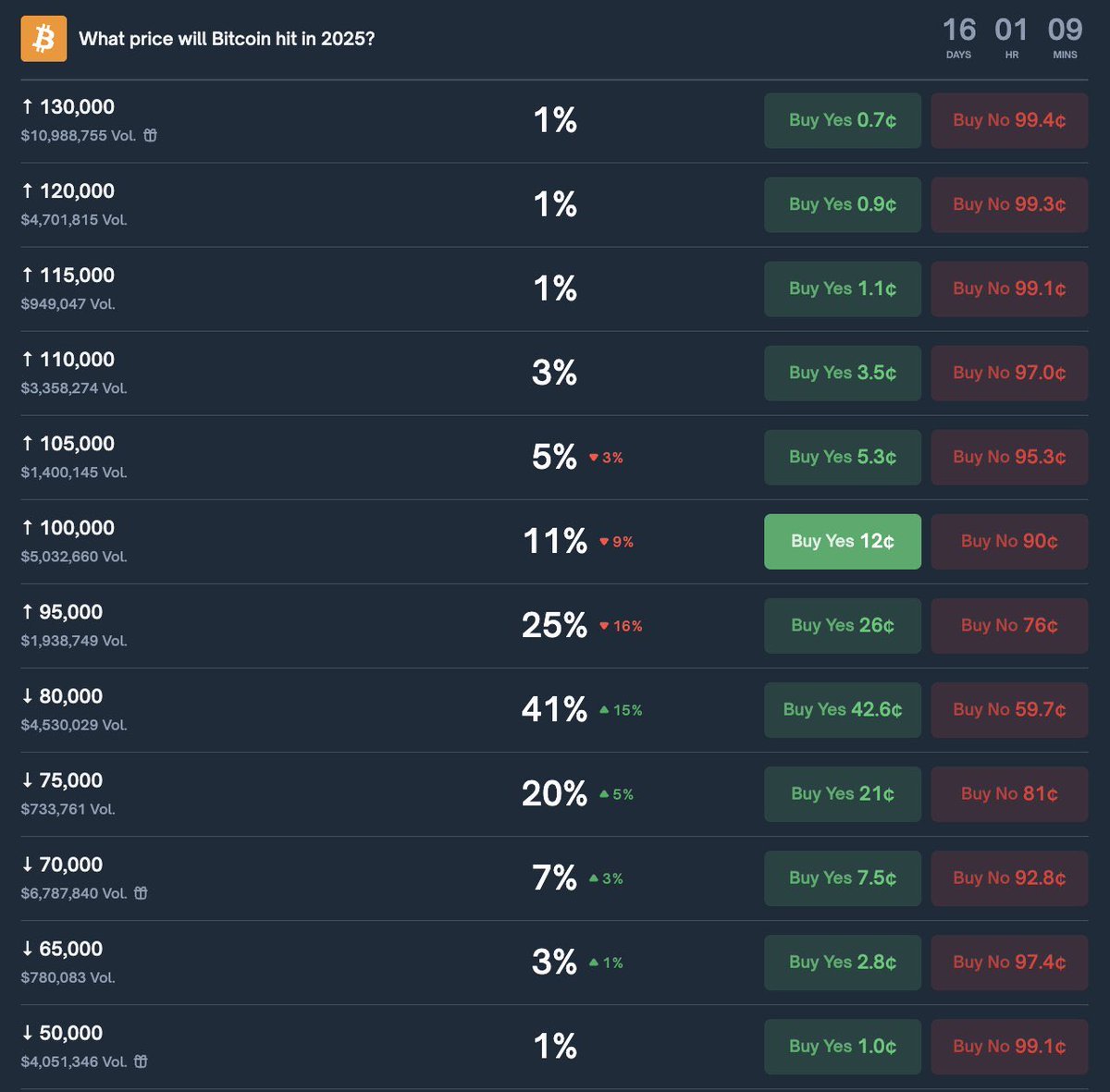 ACTUALIZACIÓN: Las probabilidades en Polymarket de que Bitco | KuCoin