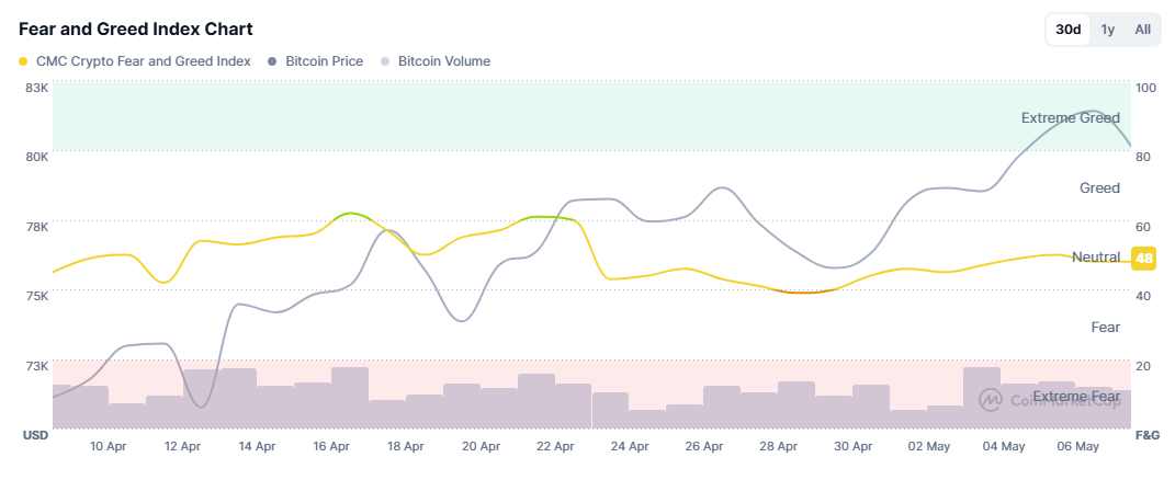 Market sentiment is currently neutral despite BTC above $80,000 | Source: CoinMarketCap