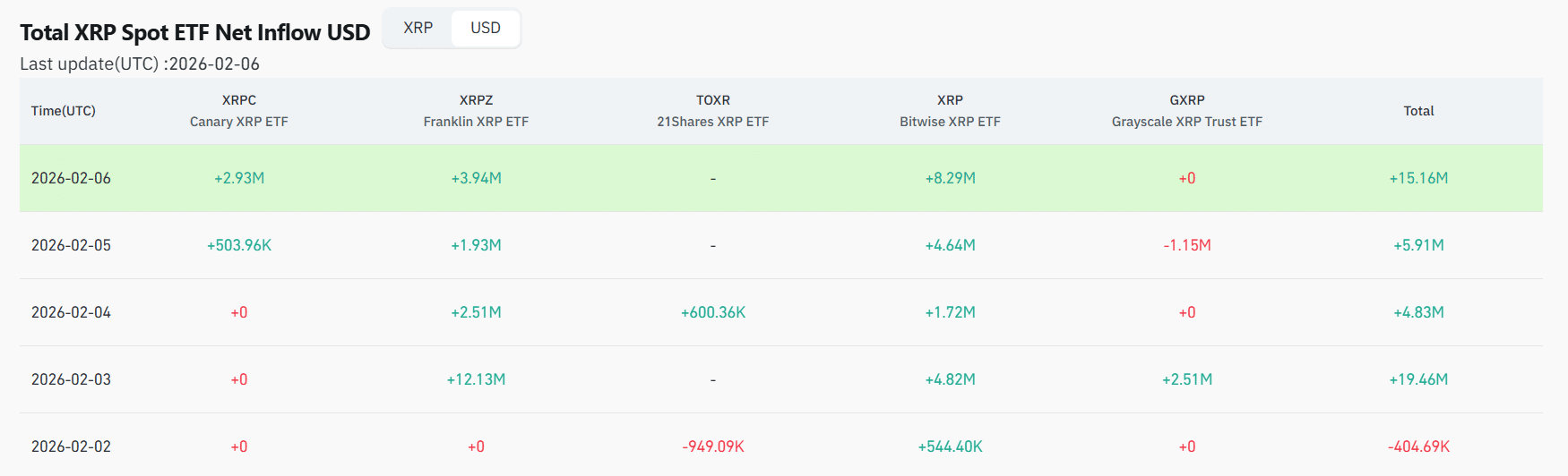 XRP ETF Inflows Coinglass