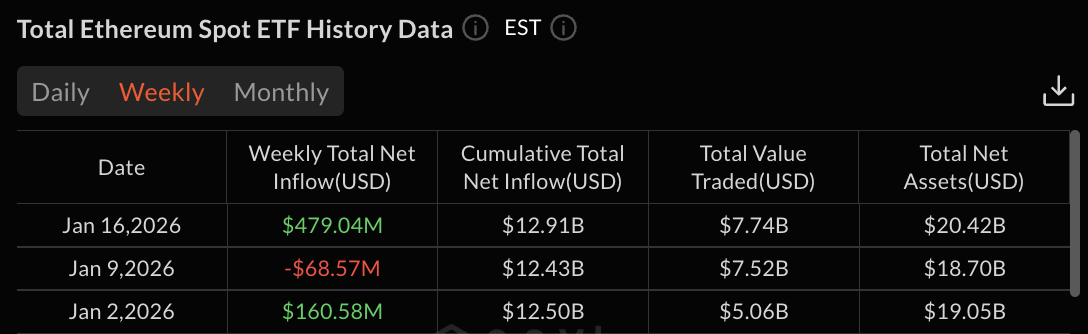 Dados do ETF do Ethereum: Valor SoSo