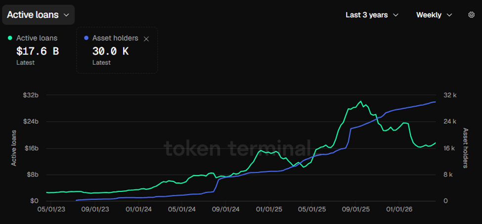 Empréstimos ativos da Aave | Fonte: TradingView