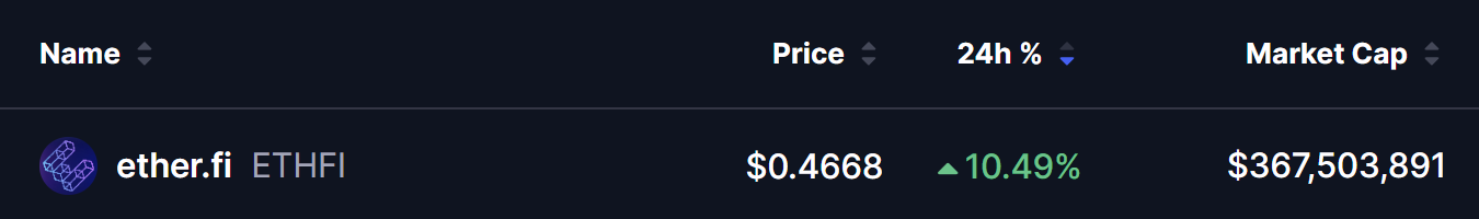 Ціна Ether.fi (ETHFI)