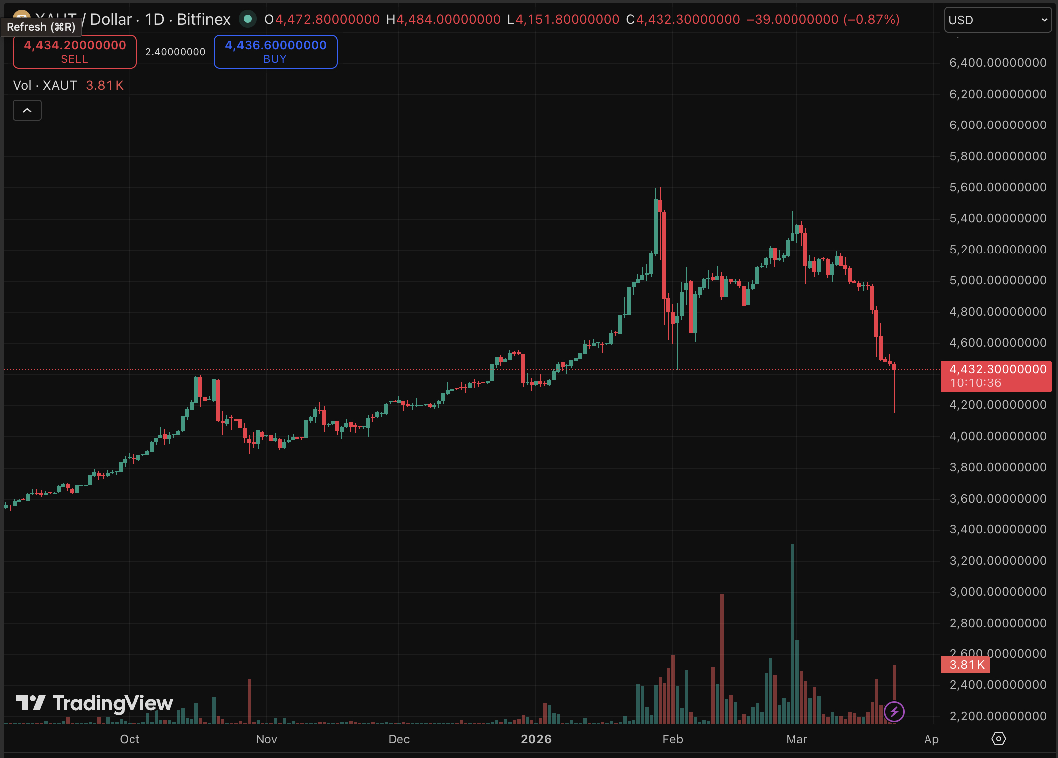 Sebesar $1,5 triliun kapitalisasi pasar telah menghilang dari pasar emas batangan karena harga emas spot anjlok di bawah level support kritis.