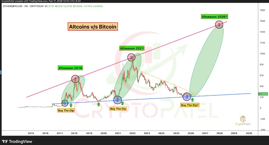 Altcoin vs BTC | Fonte: Crypto Patel, X