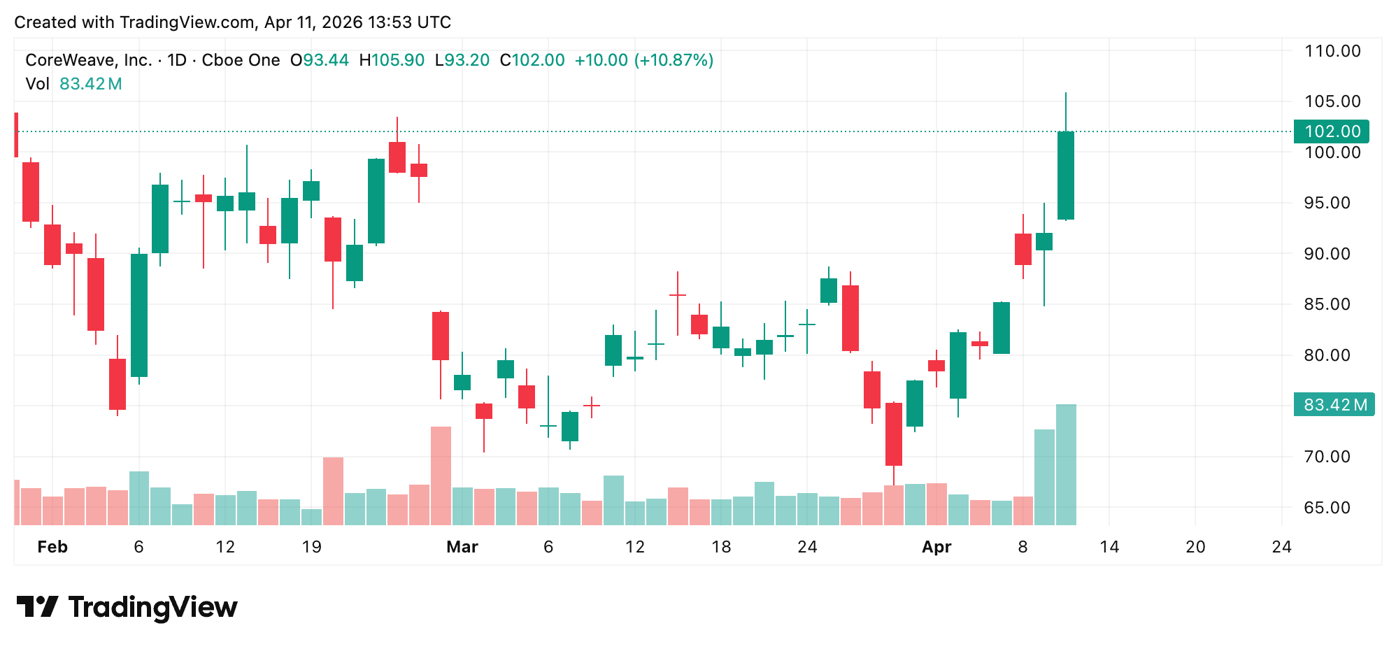 AI Cloud Provider Coreweave Secures Anthropic Agreement for Claude Workloads