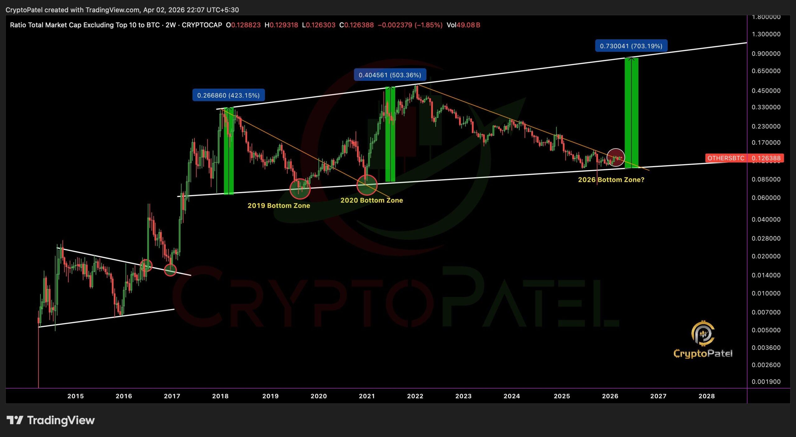 Altcoin Season ahead | Source: Crypto Patel