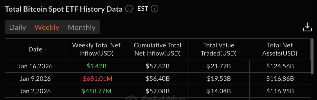 Dados do ETF de Bitcoin: Valor SoSo