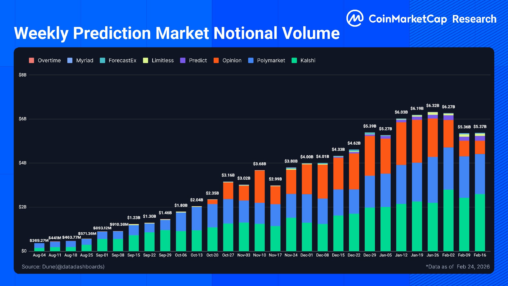 Weekly prediction market notional volume | Source: CoinMarketCap