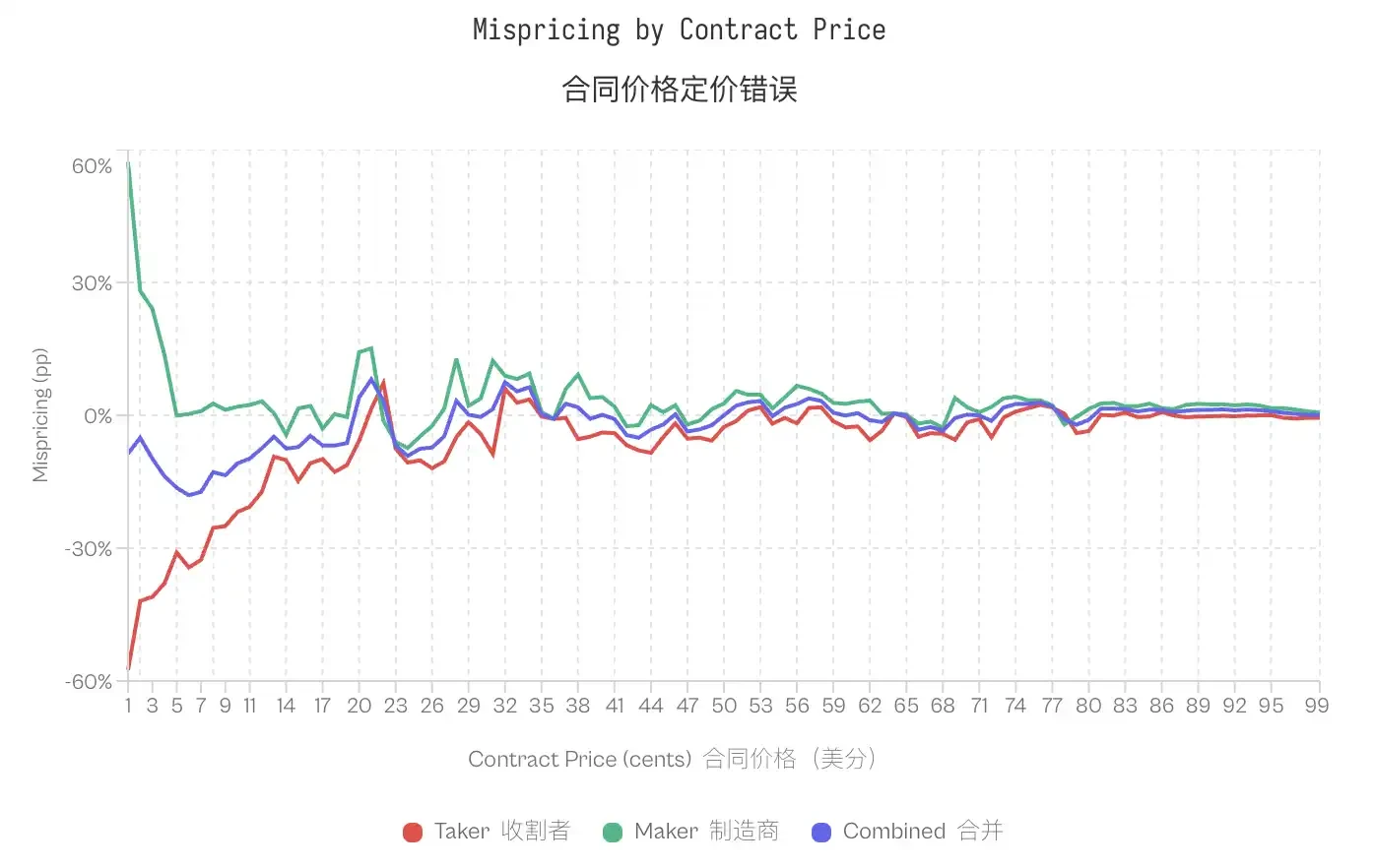 分析が予測市場における体系的な富の移転を明らかに | KuCoin