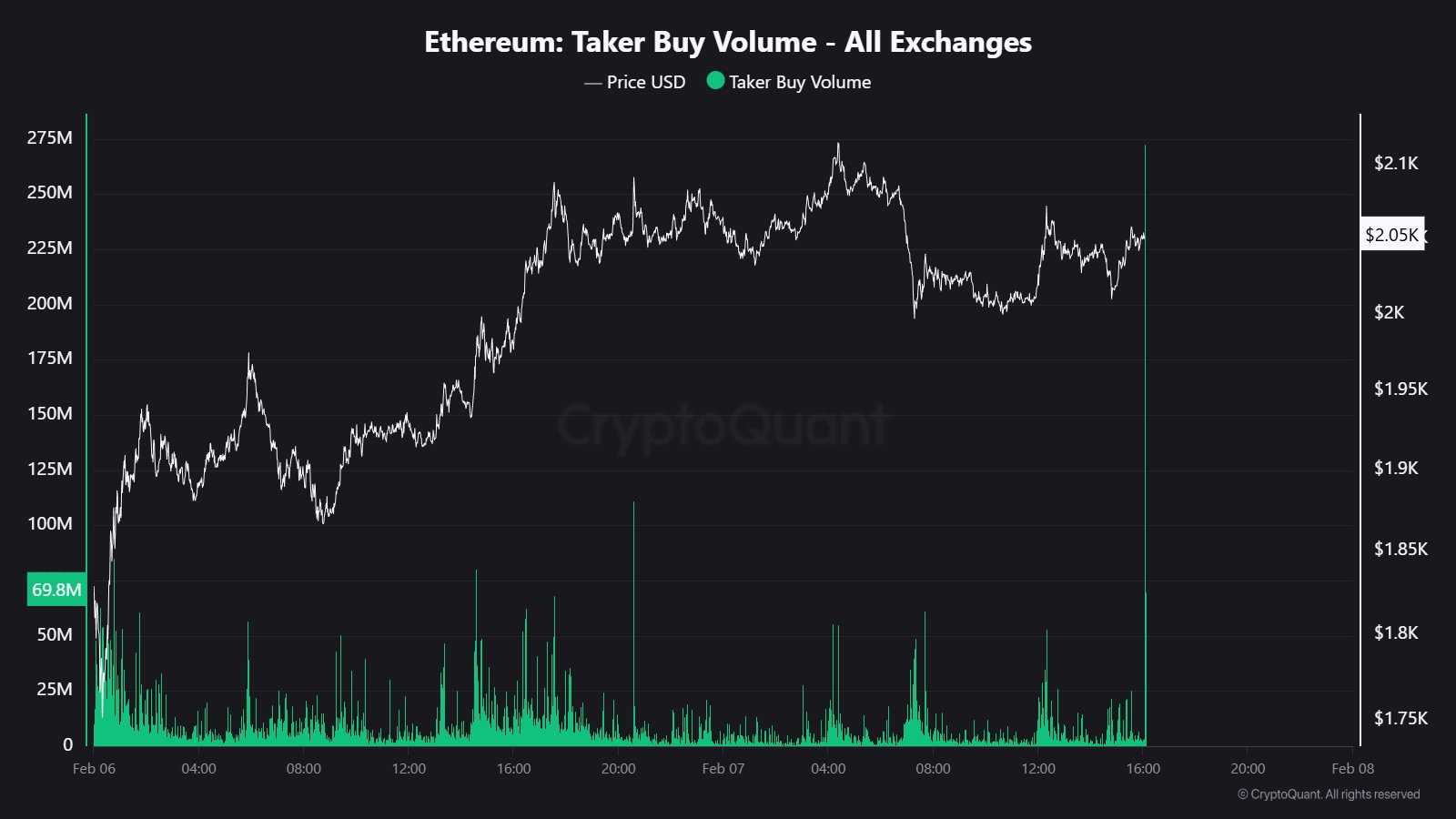 Ethereum taker buy volume data | Source: CryptoQuant