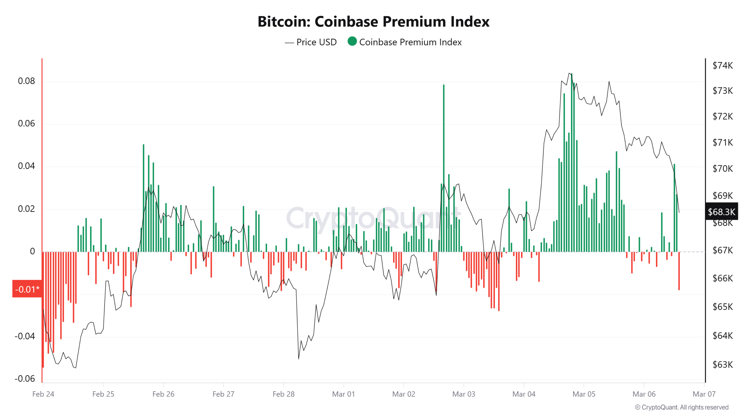 Índice de prima de Bitcoin Coinbase. Fuente: CryptoQuant