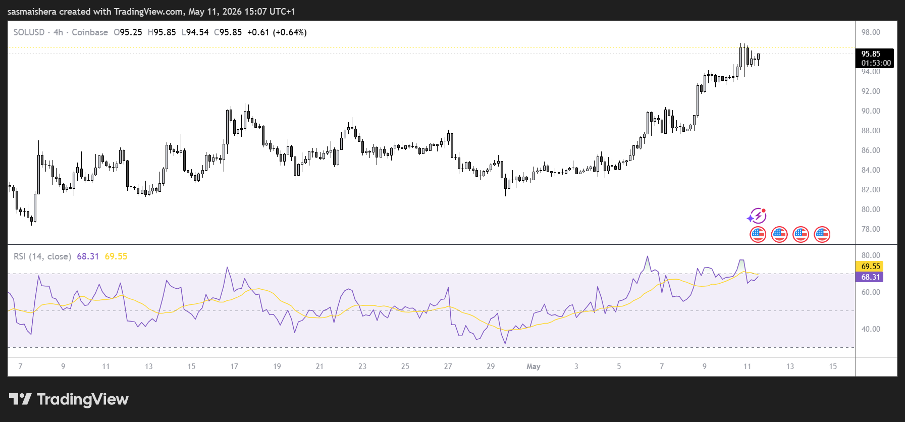 SOL/USD 4H Chart