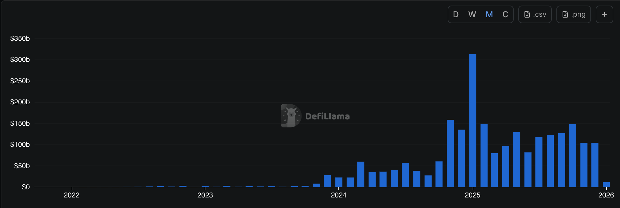 Dami ng DEX ng Solana | Source: DeFi Llama