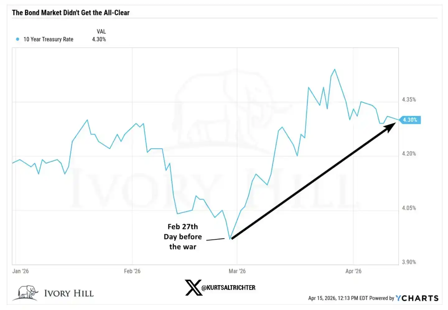 U.S. Treasury yields