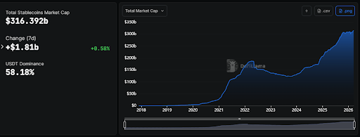 Total Stablecoin Market Cap | Source: DeFiLlama