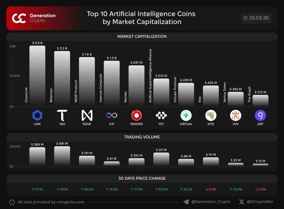 Top 10 AI Coins by Market Cap | Source: Generation Crypto