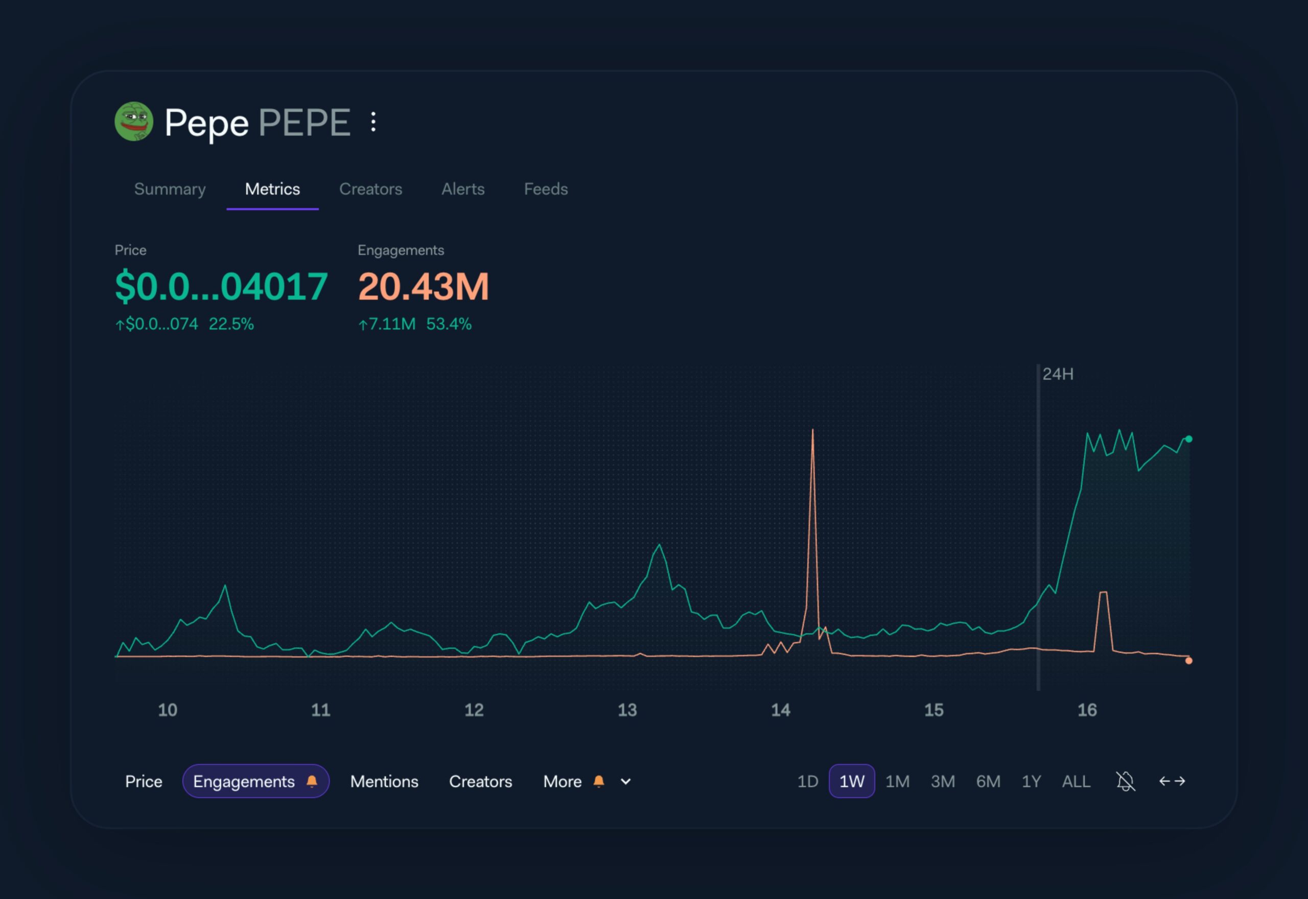 Pepe coin social sentiment data | Source: LunarCrush