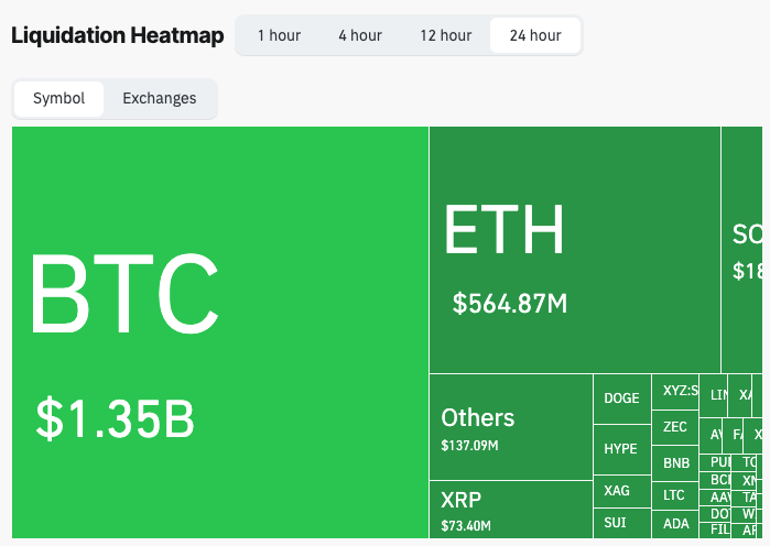 Dados de liquidação do mercado de criptomoedas | Fonte: Coinglass