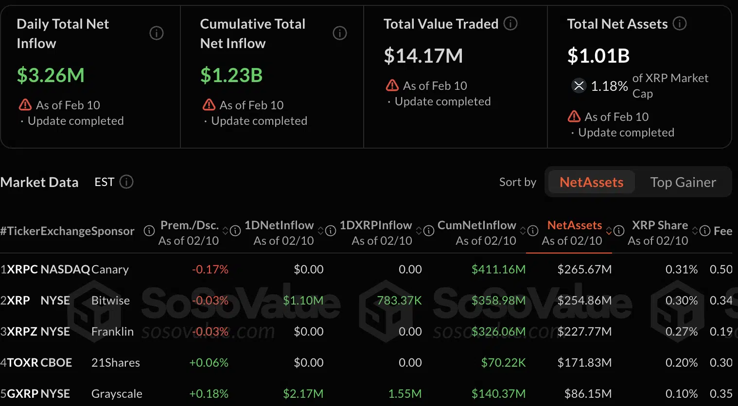 Latest XRP ETF record