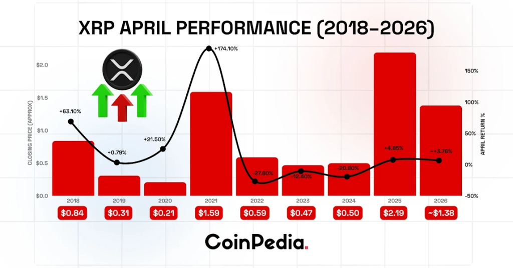 XRP April Performance