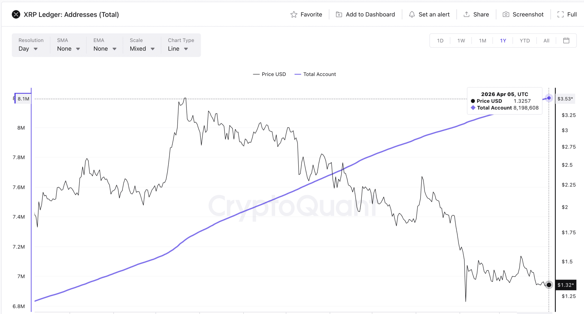 XRP Cüzdan Büyümesi | CryptoQuant