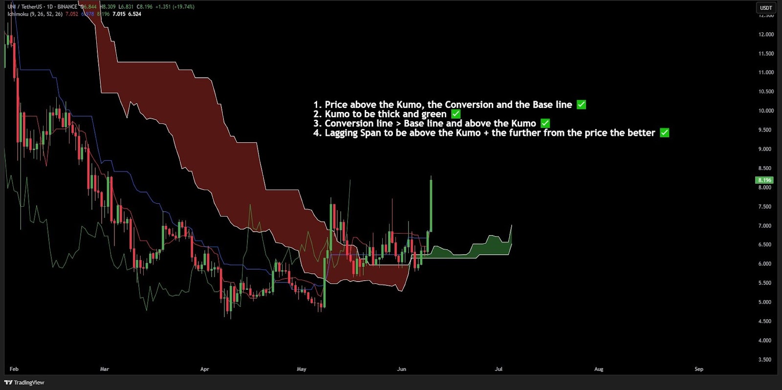 Graphique du prix de l'UNI | Source : TradingView