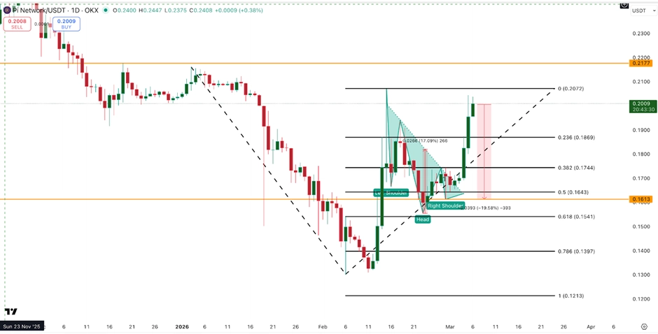 Pi Network के लिए देखने योग्य कीमत स्तर | स्रोत: TradingView