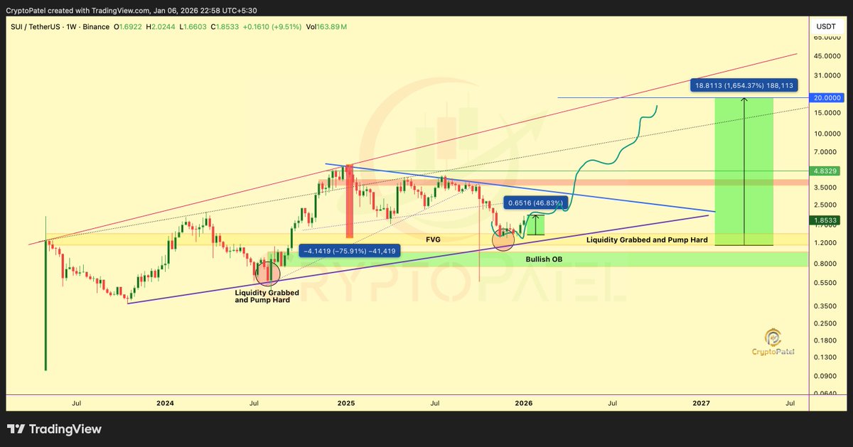 SUI Price can rally to $20 | Source: Crypto Patel