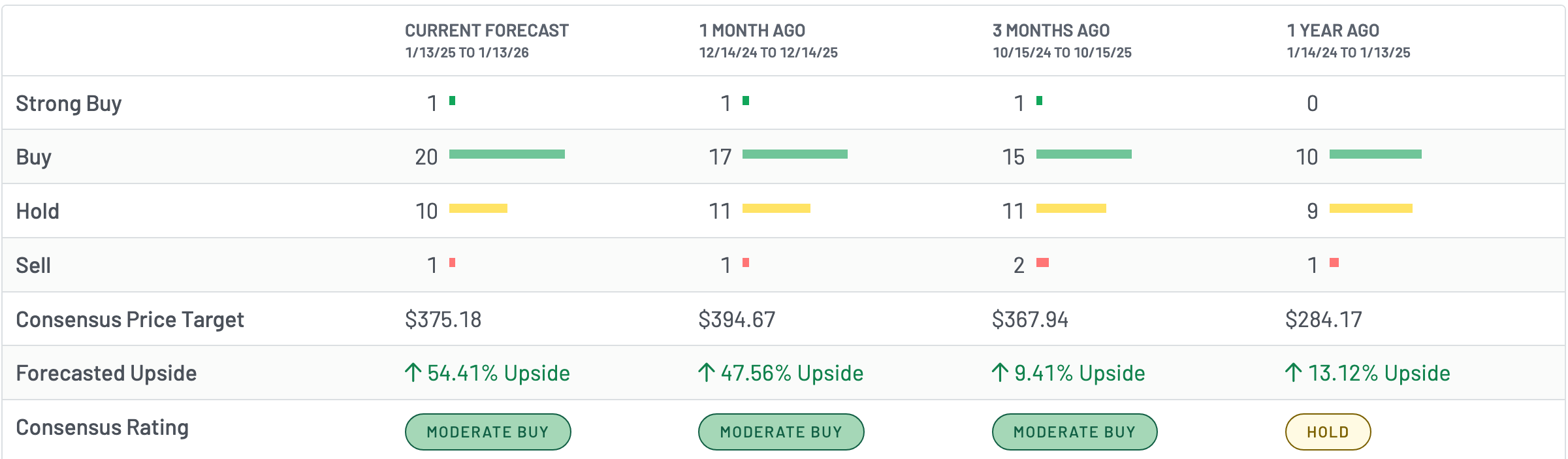 Coinbase stock analysts forecasts | Source: MarketBeat