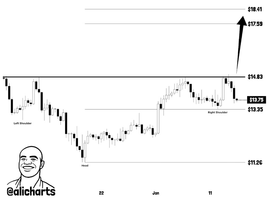 Gráfico AVAX 12HR | Fonte: Ali, X