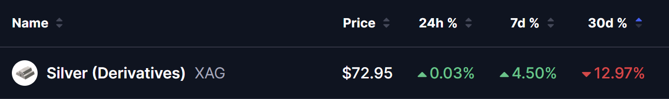 Текущая цена серебра (XAG) составляет 72,95 USD на 4 апреля 2026 года. Показывает динамику за 24 часа +0,03%, за 7 дней +4,50% и за 30 дней -12,97%.