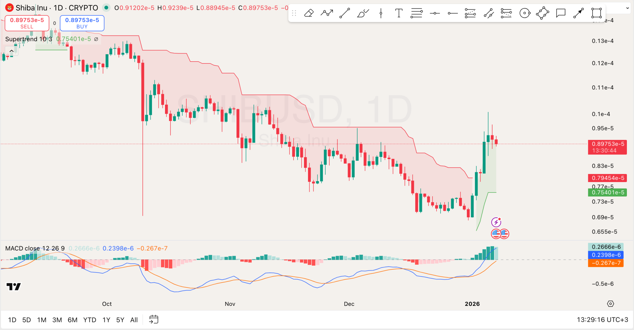 1月7日柴犬幣價格分析：SHIB回調但保持牛市動能| KuCoin