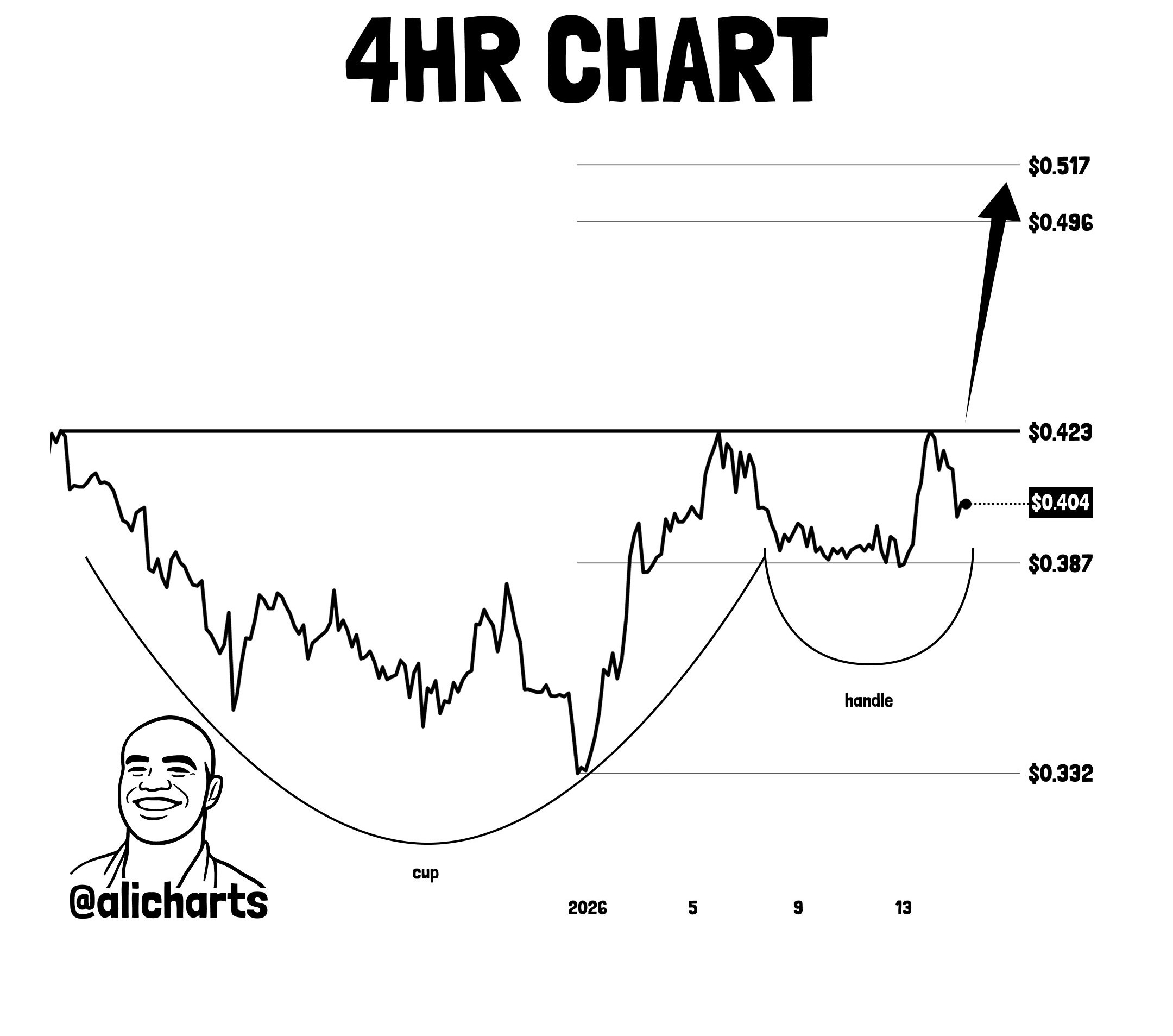 График динамики цены Cardano | Источник: Ali Charts/X