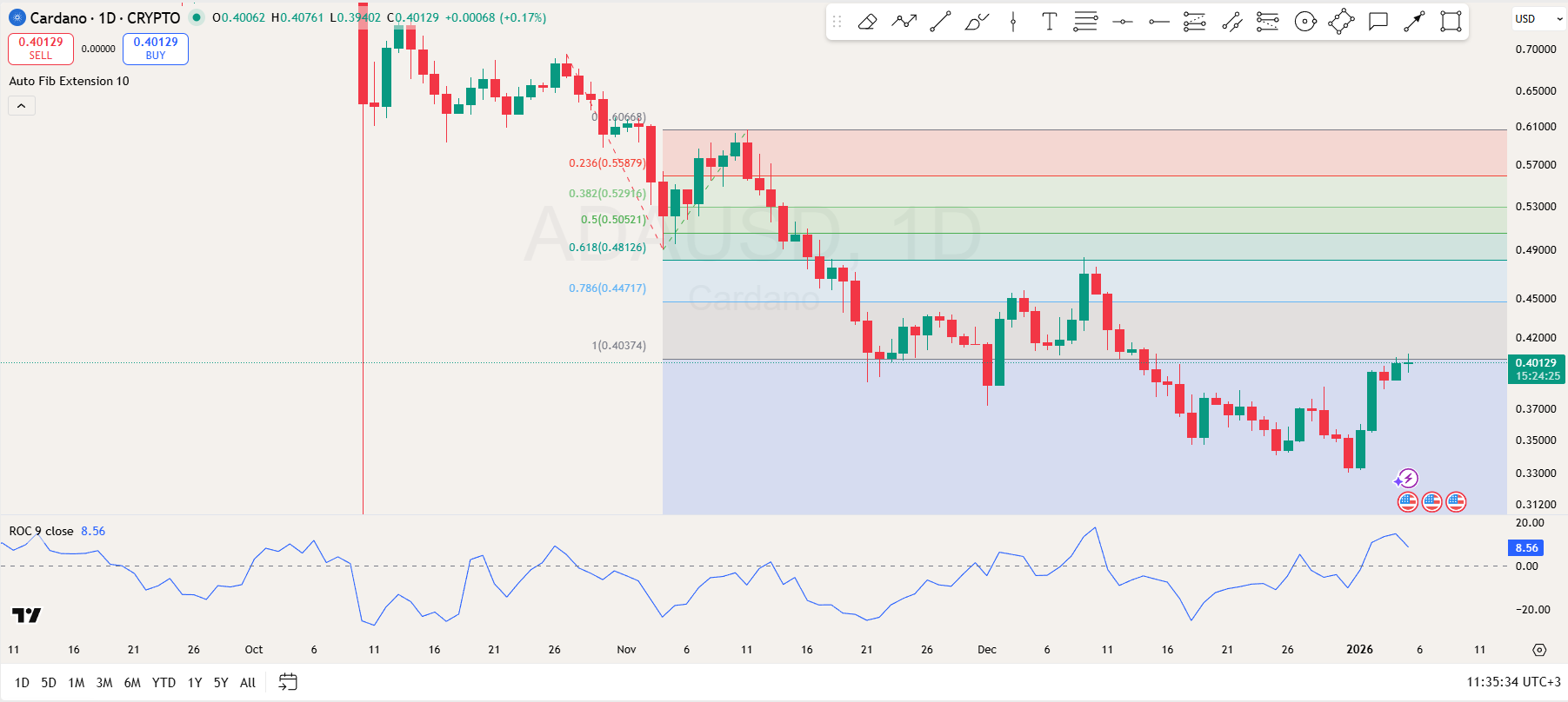 Cardano Price Prediction for Jan 5: ADA Challenges Key Resistance Levels |  KuCoin