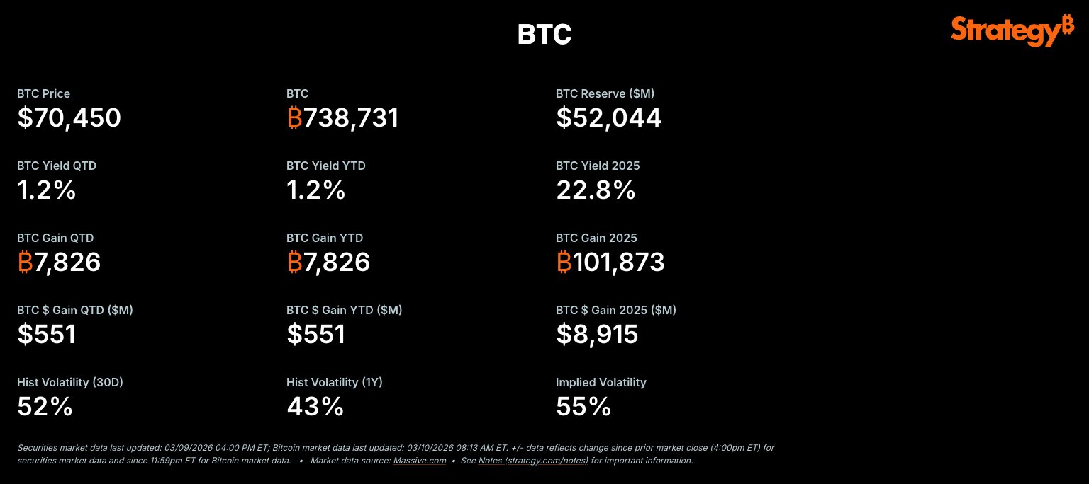 Strategy yield data for YTD 2026 | Source: Michael Saylor/X