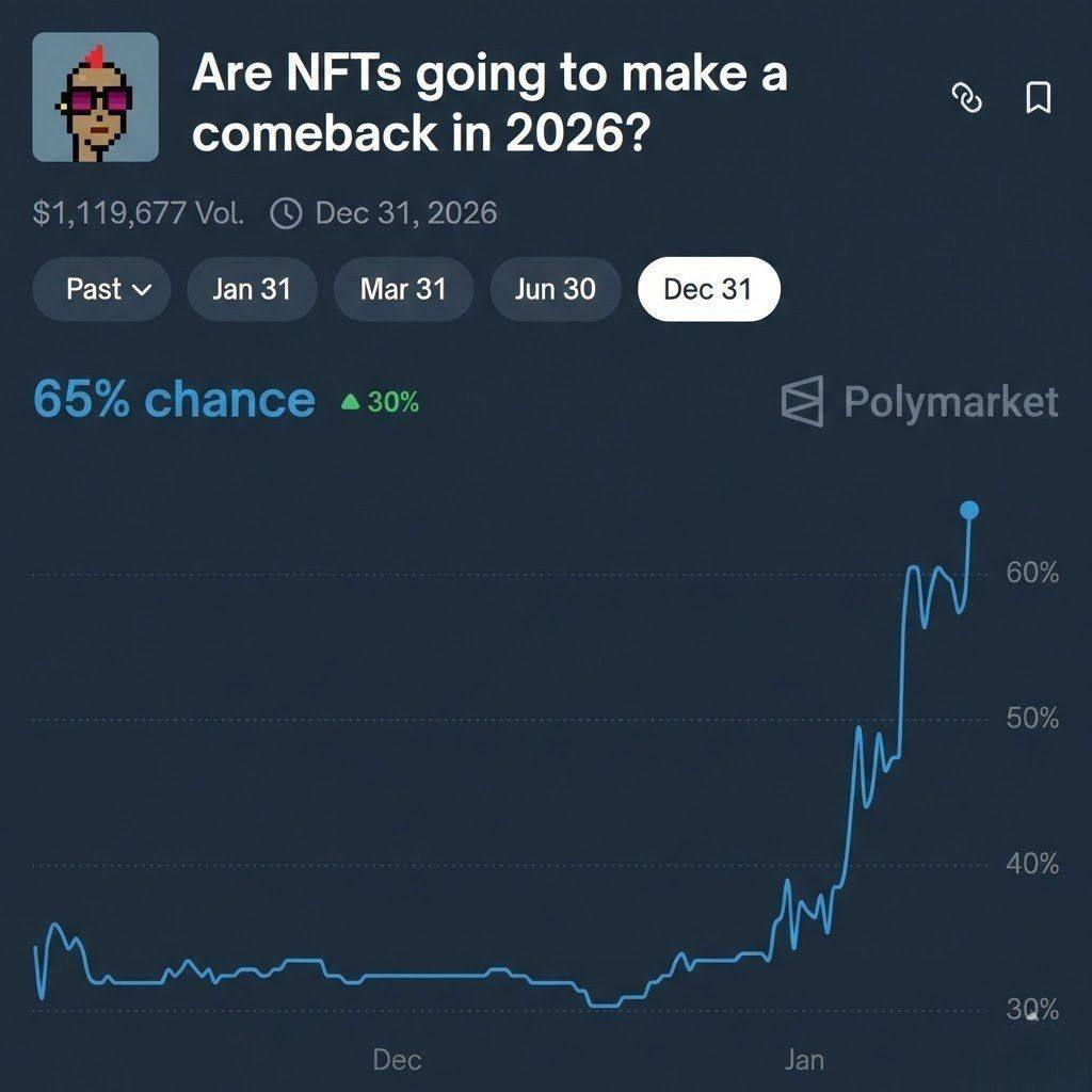 Polymarket Odds of NFT Comeback in 2026 Reach 65% | KuCoin