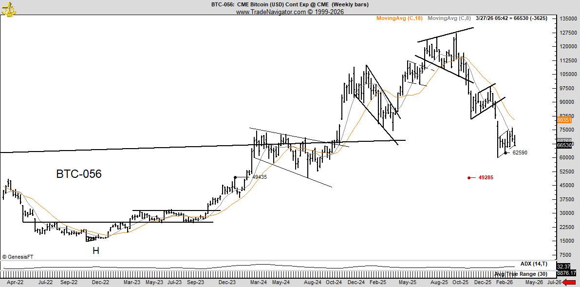 تحليل سعر البيتكوين | المصدر: بيتر براندت